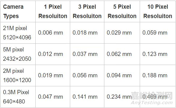 機器視覺檢測:分辨率、精度、公差的關系